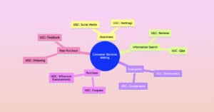 Impact of UGC on decision making process
